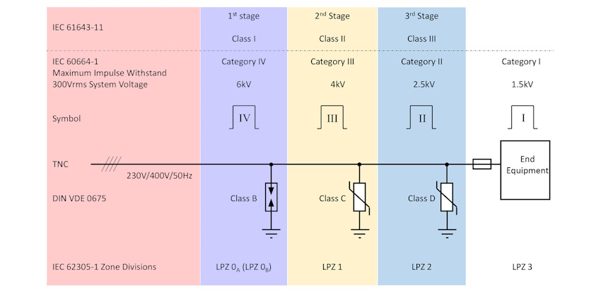 Fig 2: OVCs according to different standards